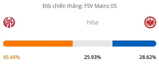 Máy tính dự đoán bóng đá hôm nay Mainz 05 vs Frankfurt