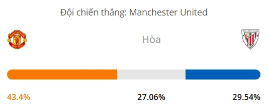 Siêu máy tính dự đoán bóng đá Man United vs Athletic Bilbao