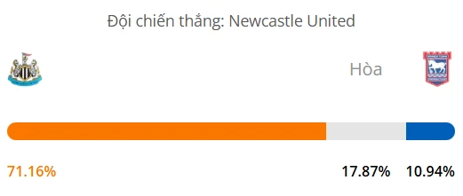 Siêu máy tính dự đoán bóng đá Newcastle vs Ipswich