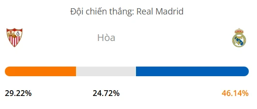 Siêu máy tính dự đoán bóng đá Sevilla vs Real Madrid