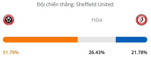 Siêu máy tính dự đoán bóng đá Sheffield vs Bristol City