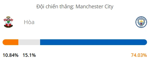 Siêu máy tính dự đoán bóng đá Southampton vs Man City