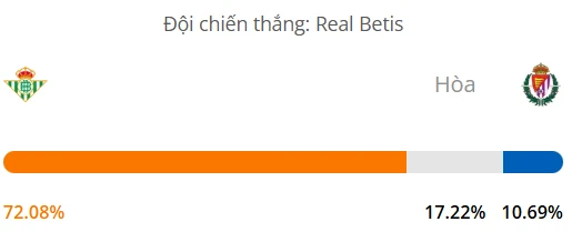 Siêu máy tính dự đoán bóng đá Real Betis vs Valladolid
