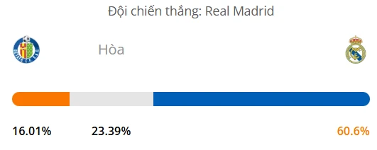 Siêu máy tính dự đoán bóng đá Getafe vs Real Madrid