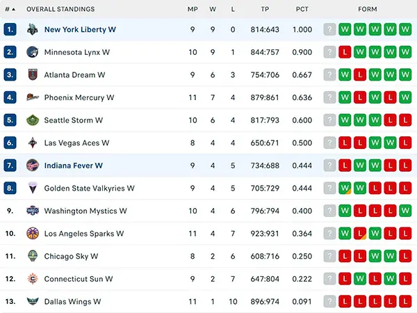 Bảng xếp hạng WNBA 2025