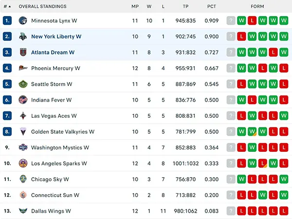 Bảng xếp hạng WNBA 2025