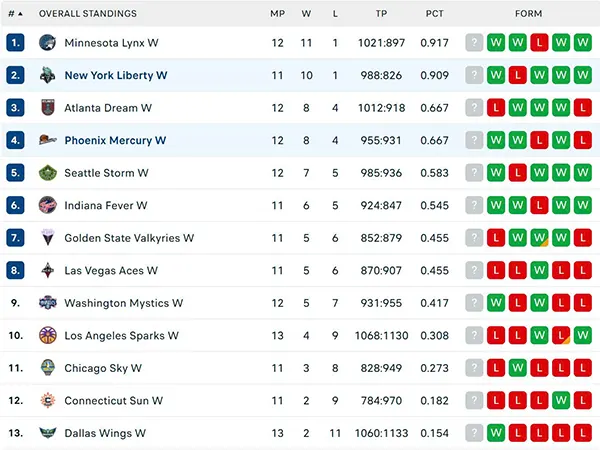 Bảng xếp hạng WNBA 2025