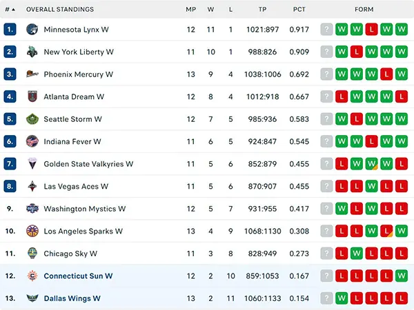 Bảng xếp hạng WNBA 2025