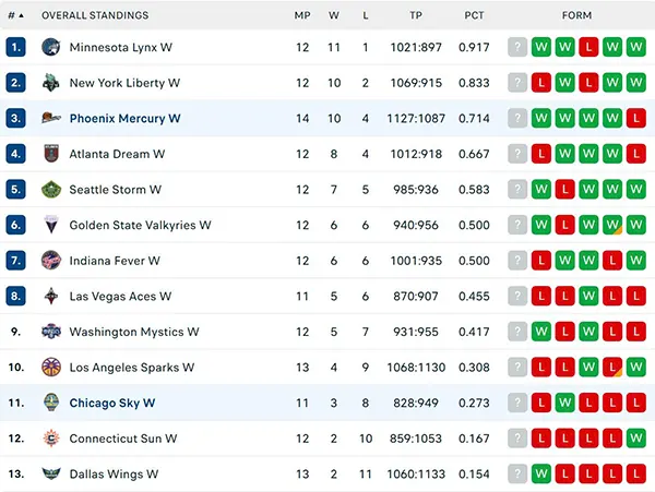 Bảng xếp hạng WNBA 2025