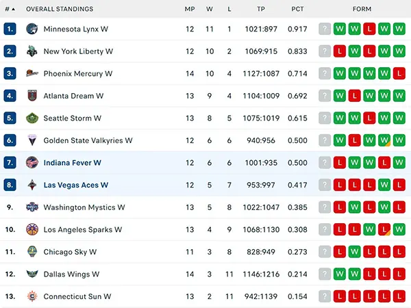 Bảng xếp hạng WNBA 2025
