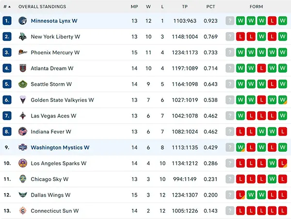 Bảng xếp hạng WNBA 2025