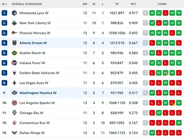 Bảng xếp hạng WNBA 2025