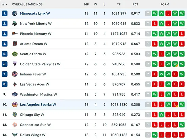 Bảng xếp hạng WNBA 2025