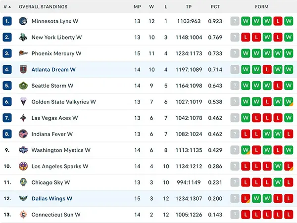 Bảng xếp hạng WNBA 2025