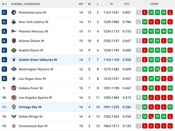 Bảng xếp hạng WNBA 2025
