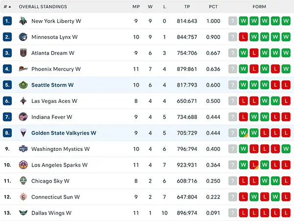 Bảng xếp hạng WNBA 2025