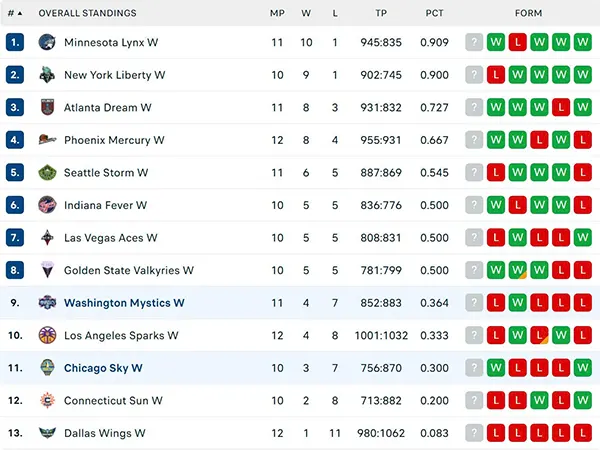 Bảng xếp hạng WNBA 2025