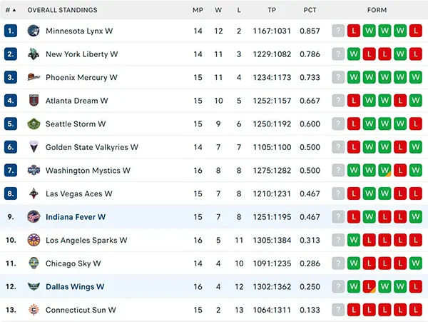 Bảng xếp hạng WNBA 2025