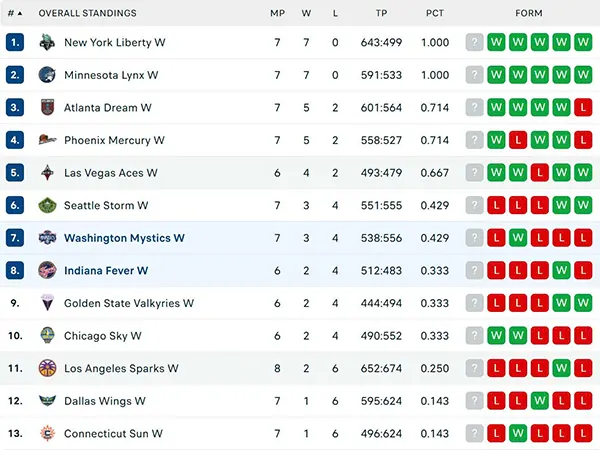 Bảng xếp hạng WNBA 2025