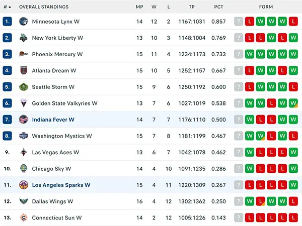 Bảng xếp hạng WNBA 2025
