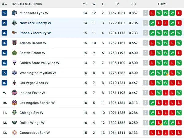 Bảng xếp hạng WNBA 2025