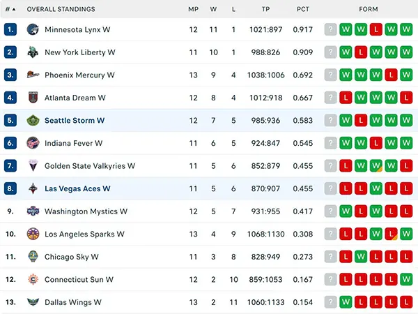 Bảng xếp hạng WNBA 2025