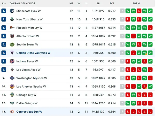 Bảng xếp hạng WNBA 2025