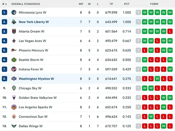 Bảng xếp hạng WNBA 2025