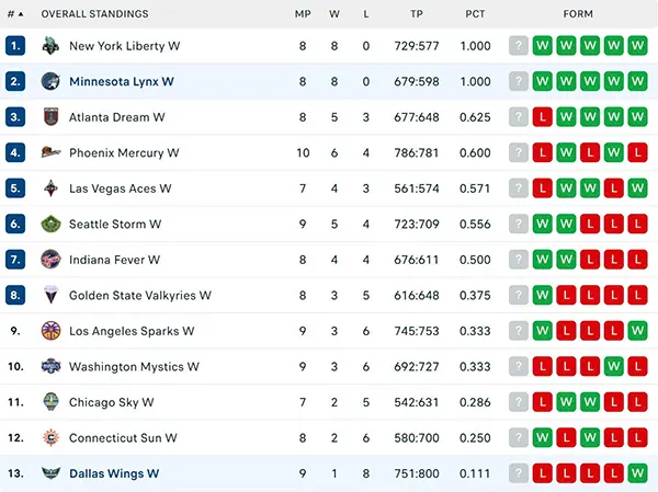 Bảng xếp hạng WNBA 2025