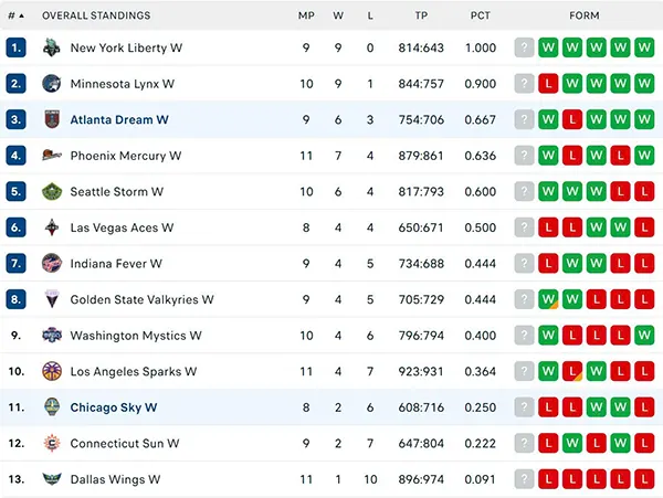 Bảng xếp hạng WNBA 2025