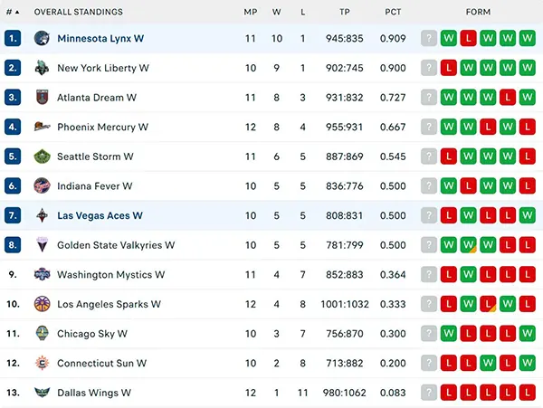 Bảng xếp hạng WNBA 2025