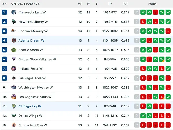 Bảng xếp hạng WNBA 2025