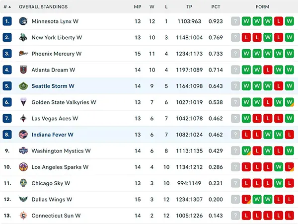 Bảng xếp hạng NBA 2025
