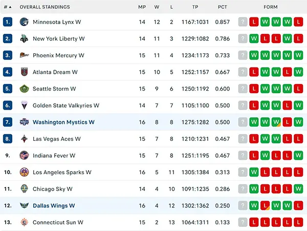 Bảng xếp hạng WNBA 2025