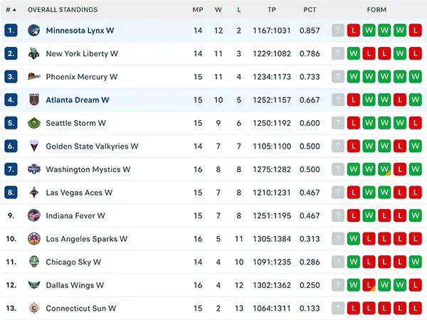 Bảng xếp hạng WNBA 2025