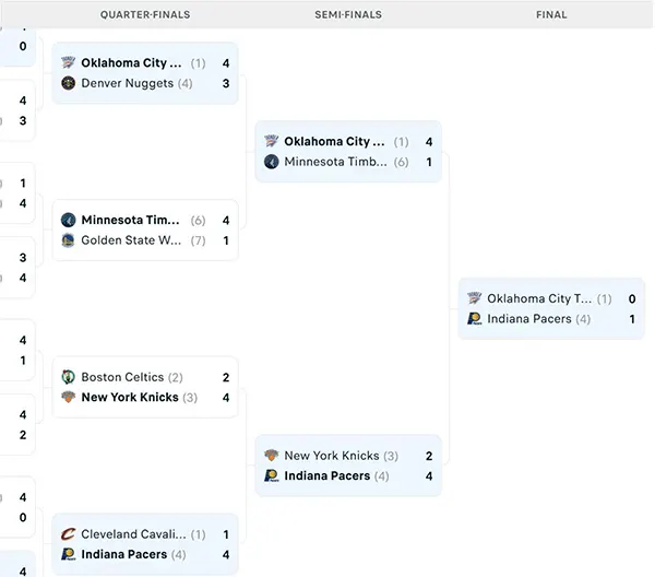 Nhánh đấu NBA Playoffs 2025