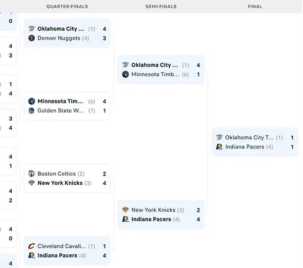 Nhánh đấu NBA Playoffs 2025