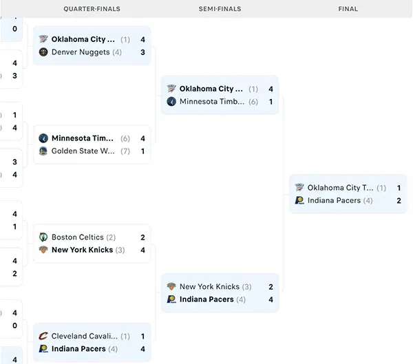 Nhánh đấu NBA Playoffs 2025