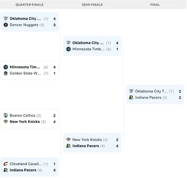 Nhánh đấu NBA Playoffs 2025