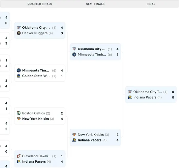 Nhánh đấu NBA Playoffs 2025