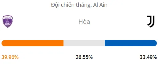 Siêu máy tính dự đoán bóng đá hôm nay Al Ain vs Juventus