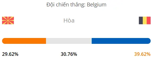 Siêu máy tính dự đoán bóng đá Bắc Macedonia vs Bỉ