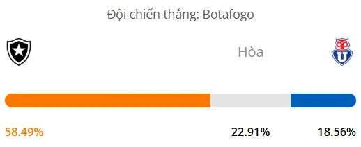 Siêu máy tính dự đoán bóng đá Botafogo vs Universidad de Chile