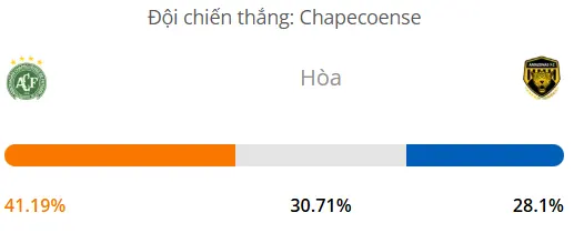 Siêu máy tính dự đoán bóng đá hôm nay Chapecoense SC vs Amazonas AM
