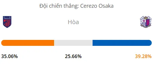 Siêu máy tính dự đoán bóng đá FC Tokyo vs Cerezo Osaka
