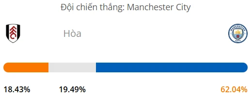 Siêu máy tính dự đoán bóng đá Fulham vs Manchester City