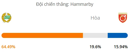 Siêu máy tính dự đoán bóng đá Hammarby vs Degerfors