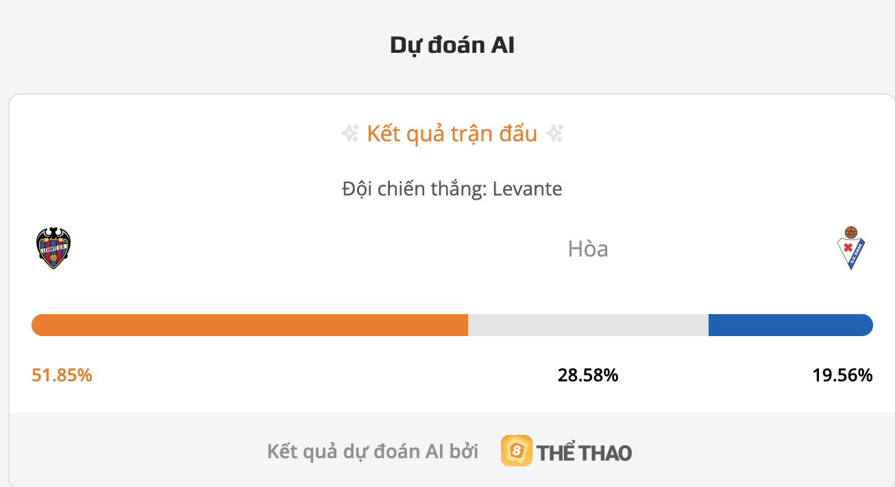Máy tính dự đoán bóng đá hôm nay Levante vs Eibar