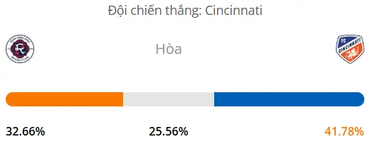 Siêu máy tính dự đoán tỷ số bóng đá đêm nay New England Revolution vs FC Cincinnati