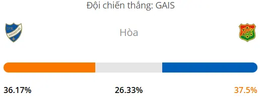 Siêu máy tính dự đoán tỷ số bóng đá đêm nay Norrkoping vs GAIS